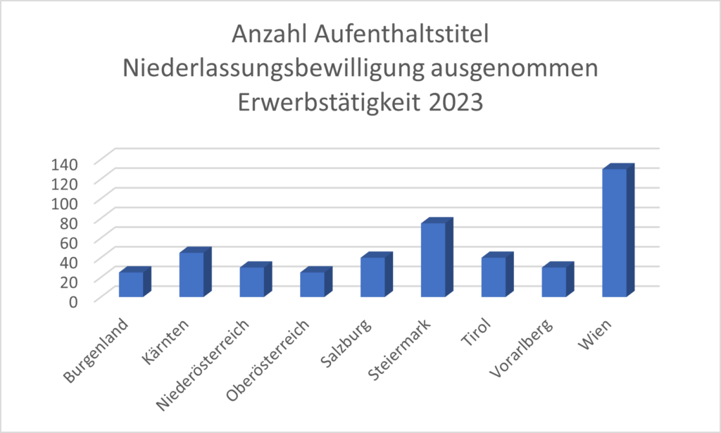 Die Anzahl der im Jahr 2023 verfügbaren Quotenplätze, aufgeschlüsselt nach Bundesländern